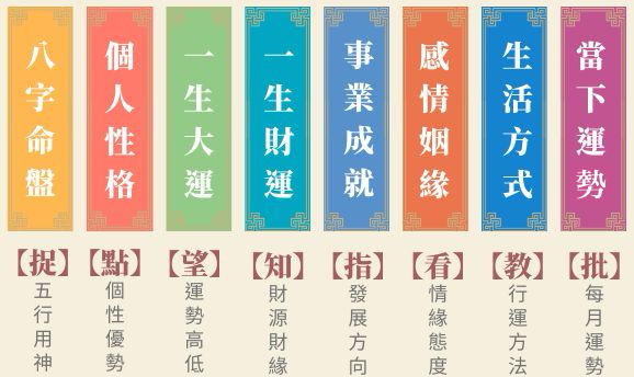 測算後您將知道以下信息