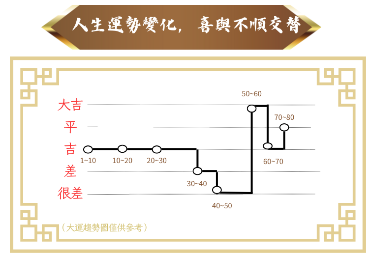 測算後您將知道以下信息